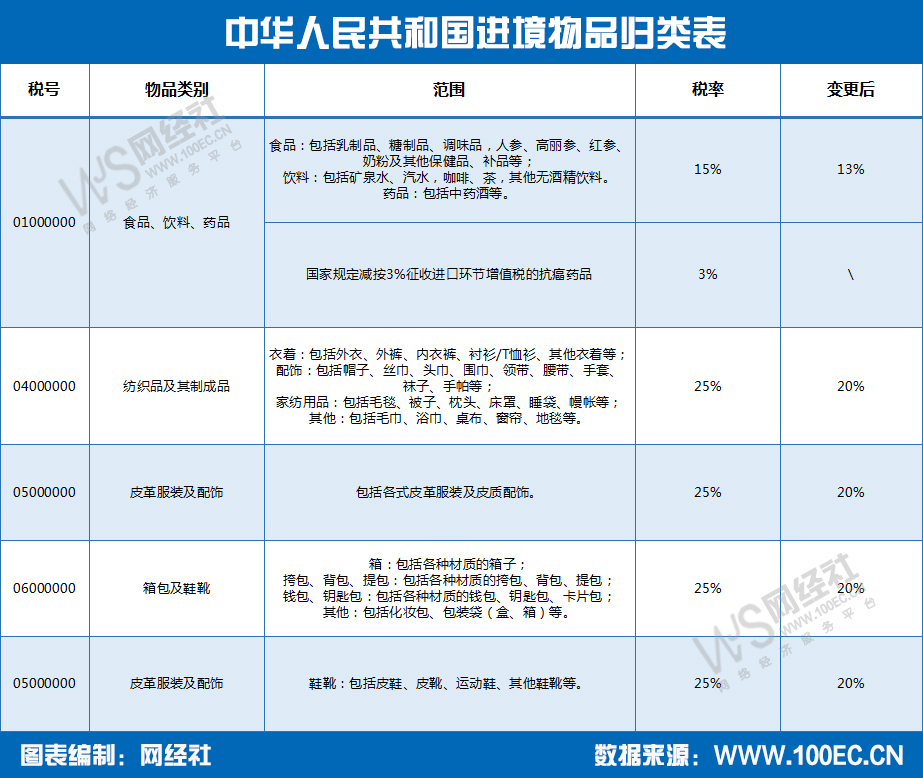 再び中国の増値税改革が施行！16％は13％へ、10％は9％へ変更に。
