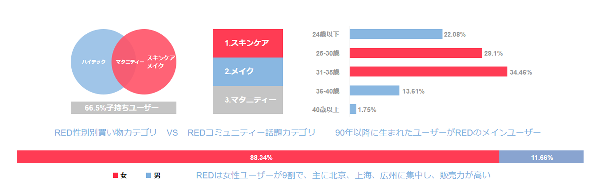 小紅書（red）の関連データ