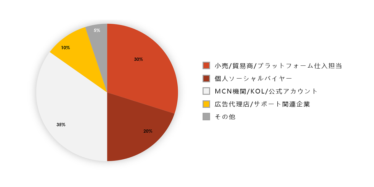 来場者割合