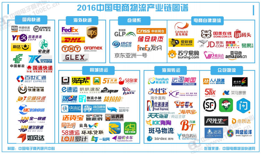 中国EC業界に関わる物流プレイヤー