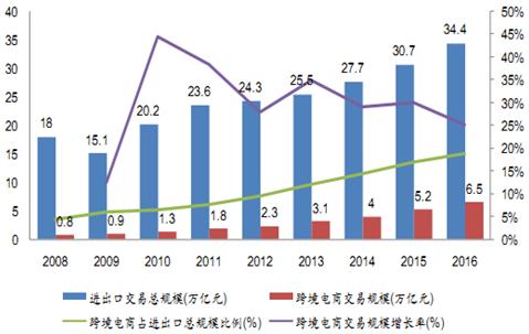 越境販売規模