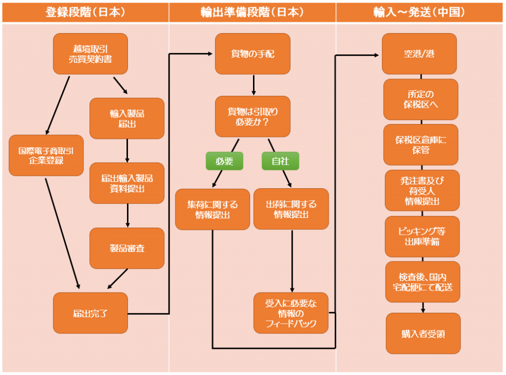 越境フロー