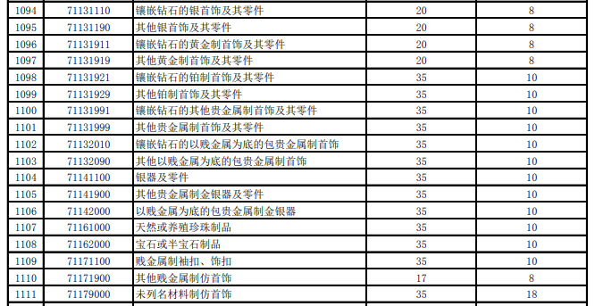 2018年7月以降の宝飾品の中国輸入関税減税状況