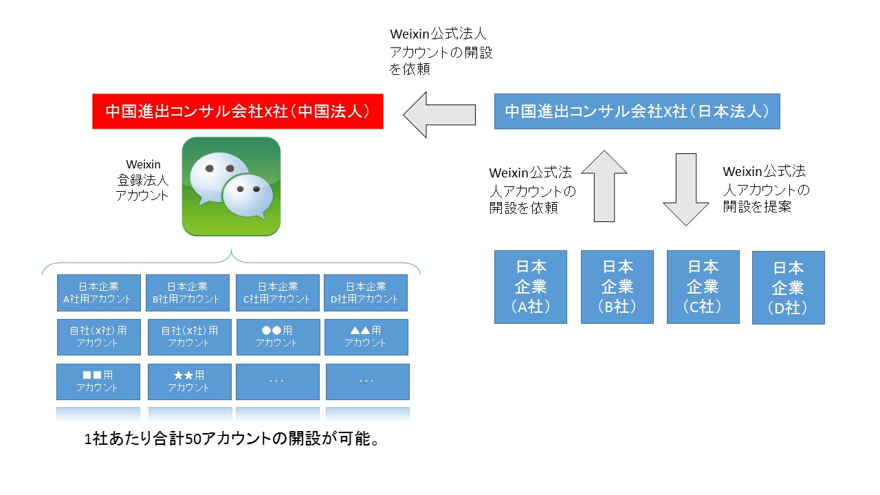 50accounttsukaikata