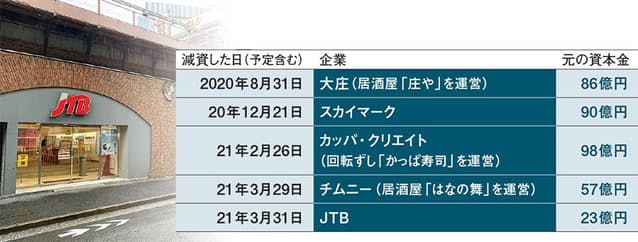 資本金からみる観光業界