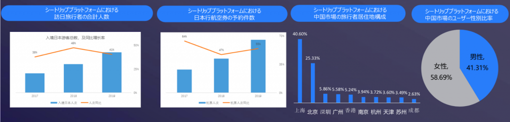 Ctripのオンラインライブ配信によるプロモーション