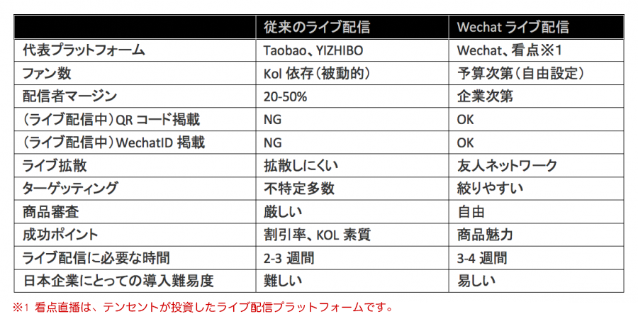 中国ライブコマースの比較