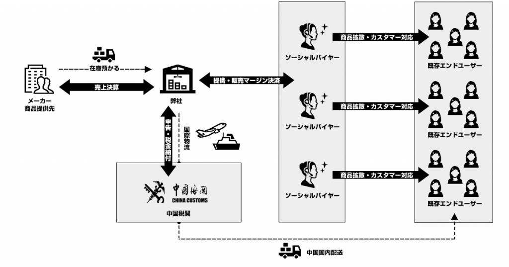 ソーシャルバイヤーの活用について