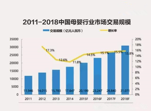 中国マタニティ・ベビー用品市場規模推移