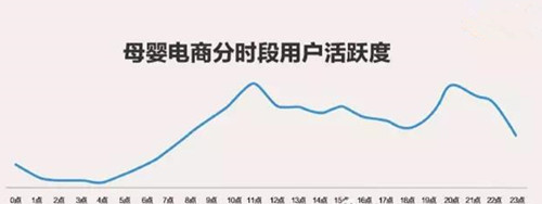 マタニティ、ベビー用品、時間帯別