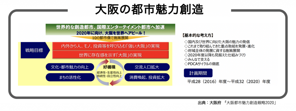 大阪の都市魅力