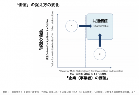 ESG環境社会組織