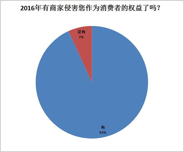 消費者権利、侵害、シェア