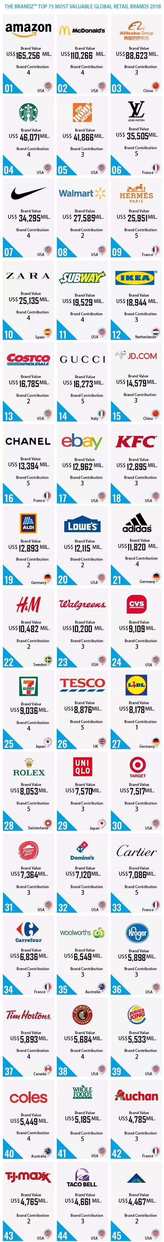 2018年世界小売りブランド75強ランキング