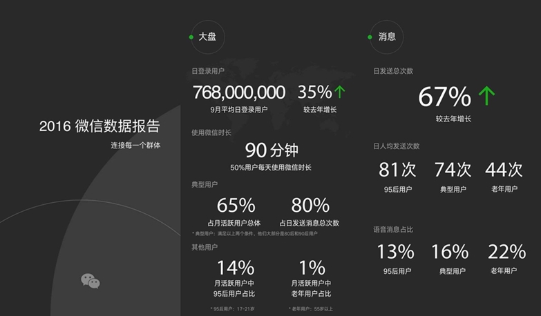 Wechatが2016年のユーザー動向を発表。Payment機能利用も益々顕著に