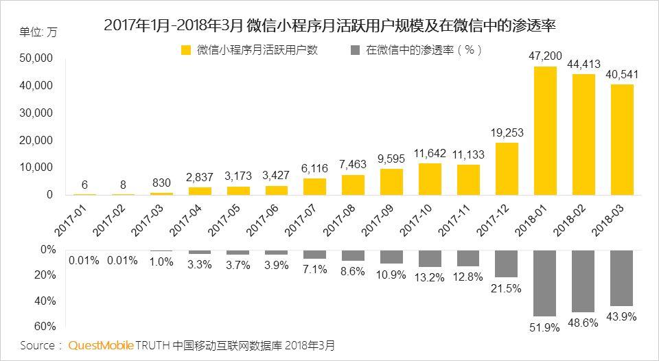 Wechat・ミニプログラムの月間アクティブユーザー数の変化