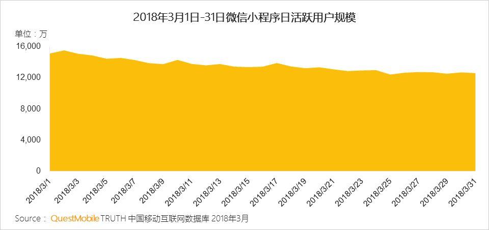 Wechat・ミニプログラムの2018年3月度デイリーアクティブユーザー推移