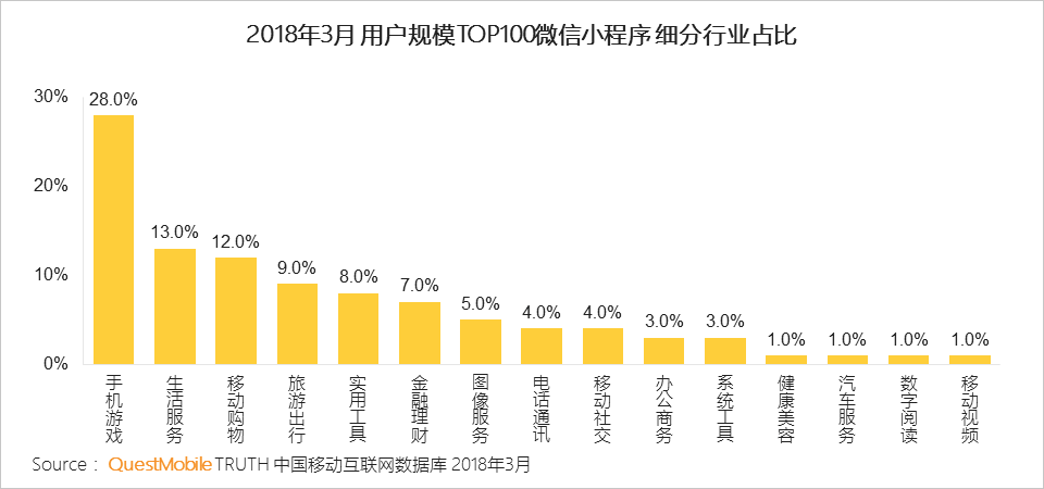 2018年3月度・Wechatミニプログラムのジャンル別