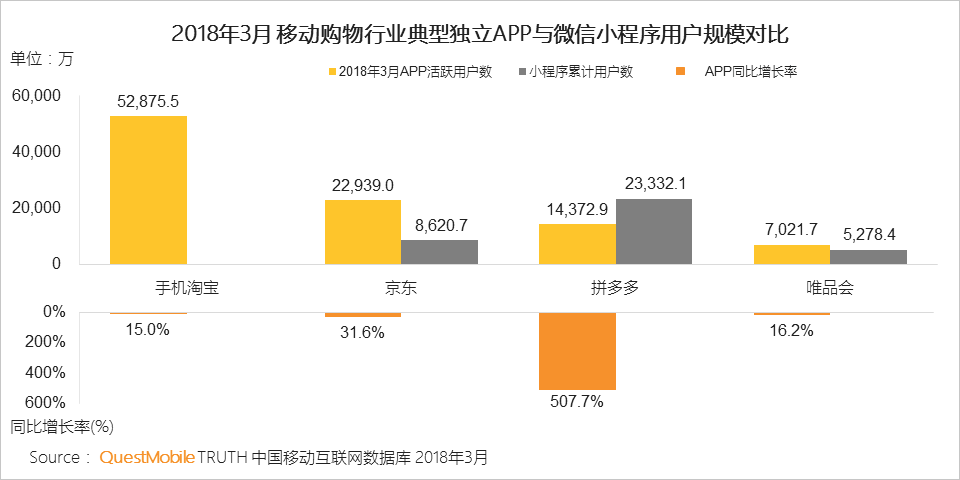 2018年3月度・中国モバイルショッピングサイトのユーザー数