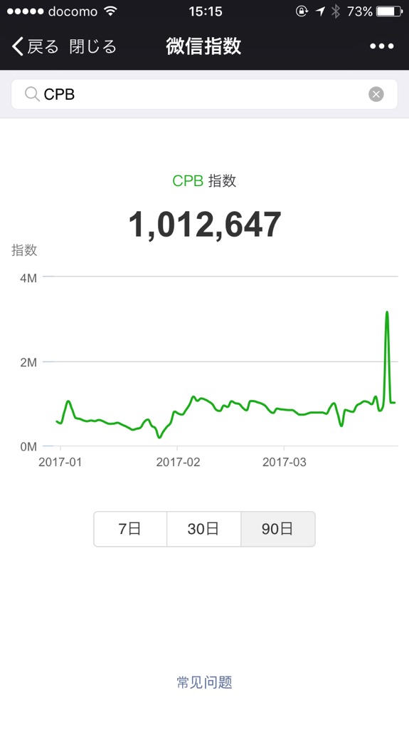 微信指数、CPB