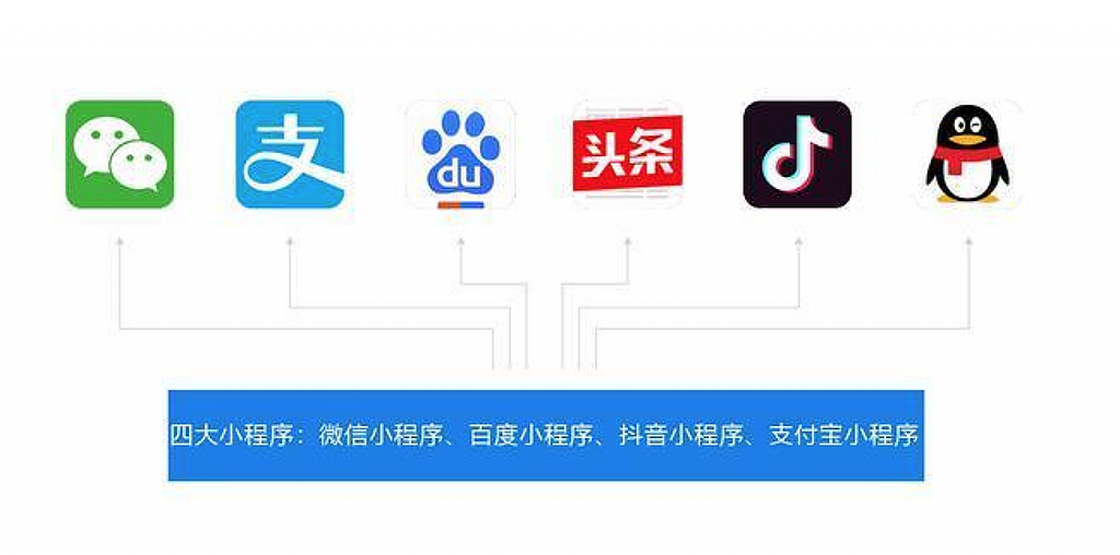 WeChat, Alipay, Baiduのミニプログラム