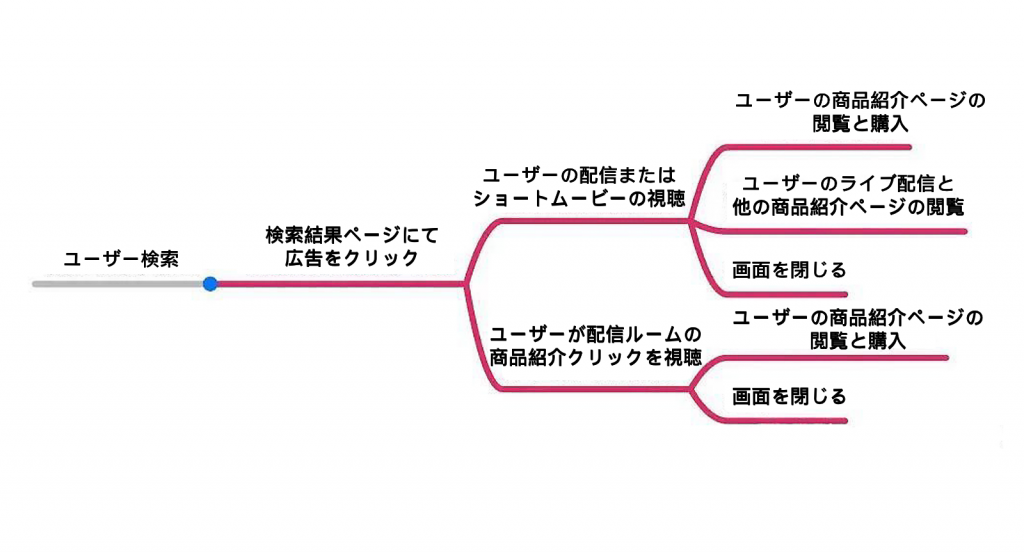 タオバオの消費者行動