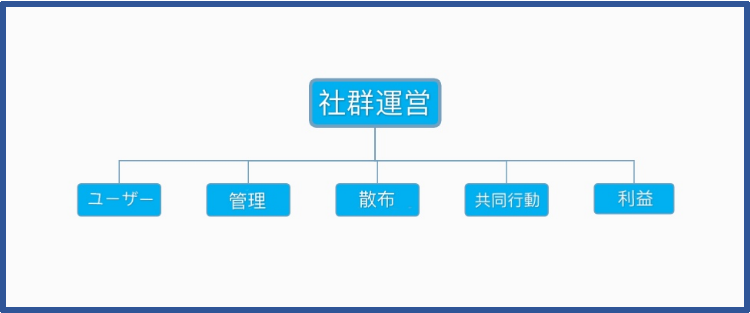 社群のユーザー管理