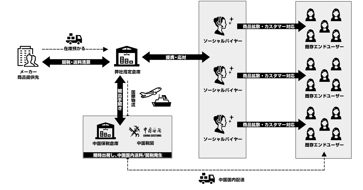 保税モデルの全体図