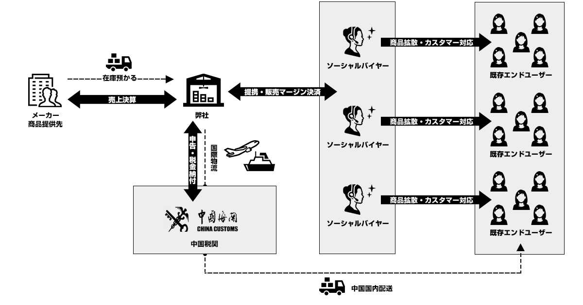 在庫から委託販売の全体図