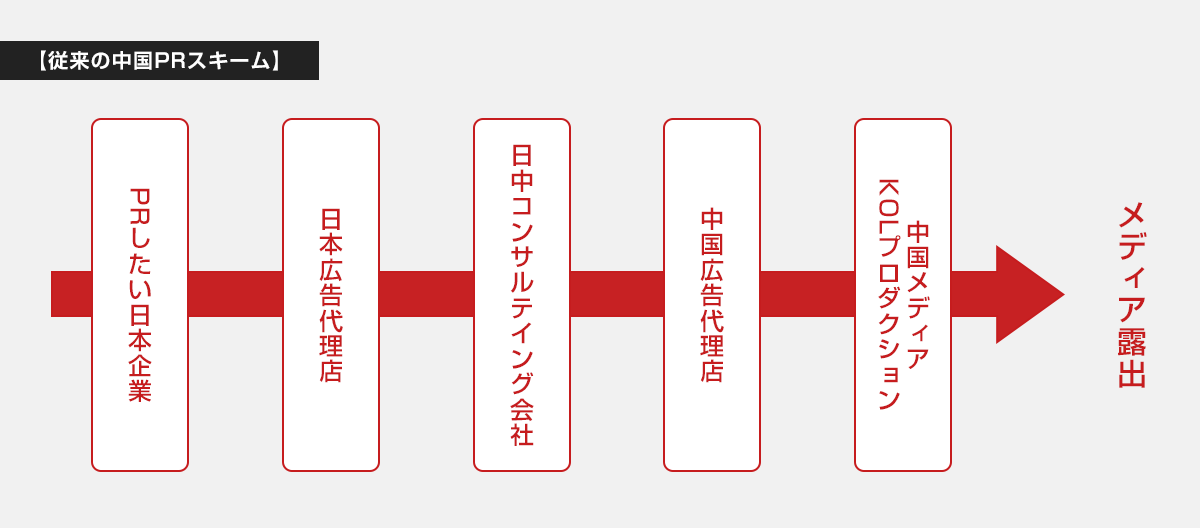 ダイレクトチャイナPRの仕組み01