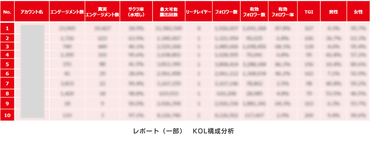 KOL分析レポート　KOL構成分析