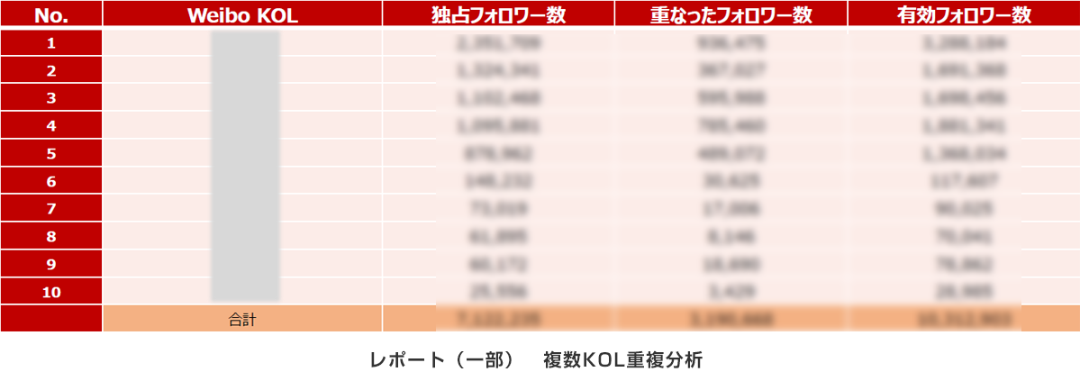 KOL分析レポート　複数KOL重複分析