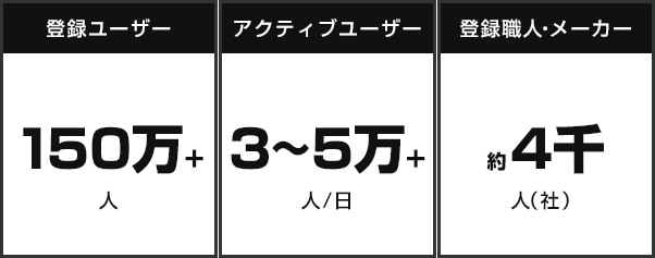 東家のユーザー構成