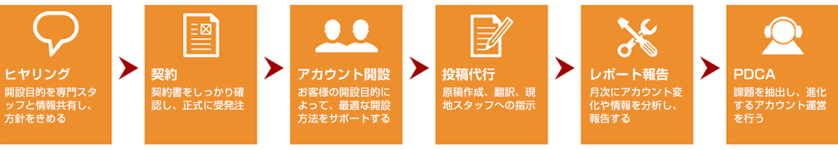 Weibo／ウェイボー代行運用の流れ